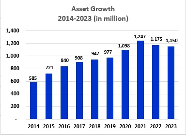 Asset Growth from 2011 to 2020